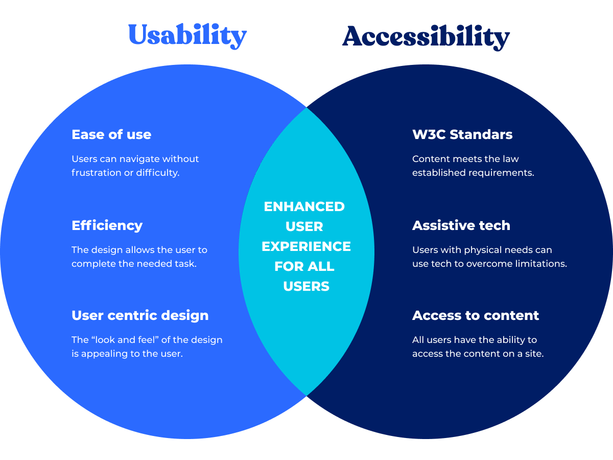 pros to usability and accessibility are listed in two circles