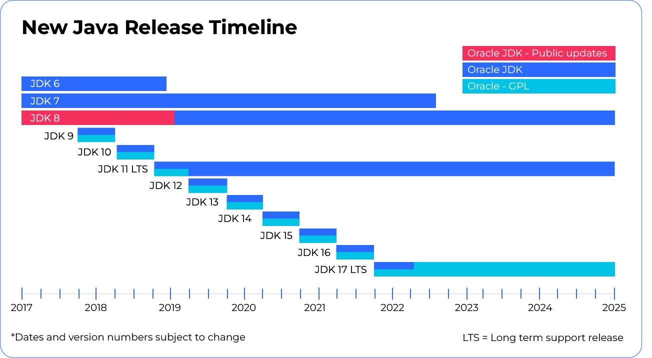 java release timeline